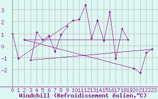 Courbe du refroidissement olien pour Charleville-Mzires (08)