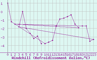 Courbe du refroidissement olien pour Guret Saint-Laurent (23)