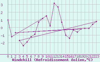 Courbe du refroidissement olien pour Kokkola Tankar