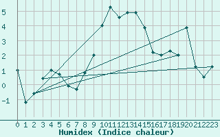 Courbe de l'humidex pour Adelboden