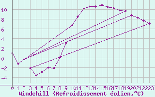 Courbe du refroidissement olien pour Rostherne No 2