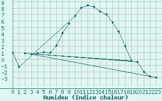 Courbe de l'humidex pour Sjaelsmark