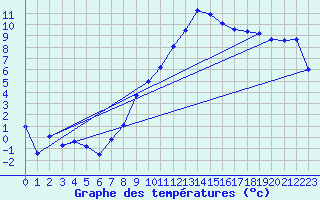 Courbe de tempratures pour Berne Liebefeld (Sw)