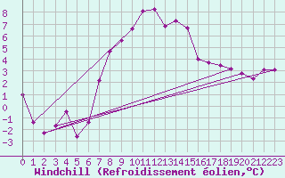 Courbe du refroidissement olien pour Kiel-Holtenau