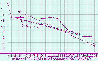 Courbe du refroidissement olien pour Zerind