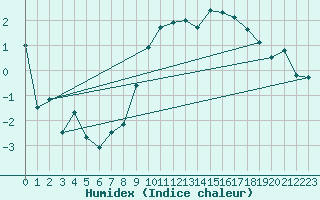 Courbe de l'humidex pour Nancy - Essey (54)