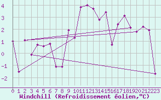 Courbe du refroidissement olien pour Reinosa