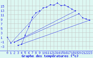 Courbe de tempratures pour Baruth