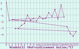 Courbe du refroidissement olien pour Wuerzburg