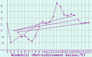 Courbe du refroidissement olien pour Reims-Prunay (51)