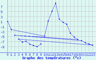 Courbe de tempratures pour Ristolas - La Monta (05)