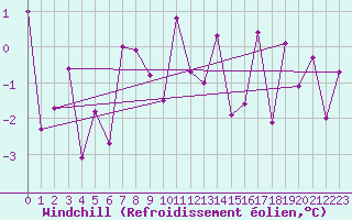 Courbe du refroidissement olien pour Alberschwende