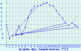 Courbe de tempratures pour Vaestmarkum