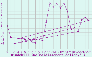 Courbe du refroidissement olien pour Brianon (05)