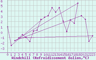 Courbe du refroidissement olien pour Engelberg