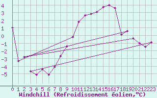 Courbe du refroidissement olien pour Grimsel Hospiz