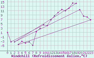 Courbe du refroidissement olien pour Rodez (12)