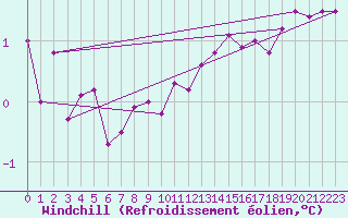 Courbe du refroidissement olien pour St Peter-Ording