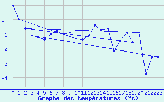 Courbe de tempratures pour Jungfraujoch (Sw)