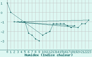 Courbe de l'humidex pour Monte Scuro