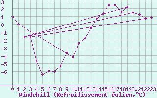 Courbe du refroidissement olien pour Pointe du Raz (29)