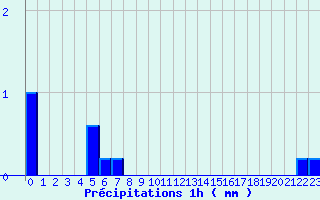 Diagramme des prcipitations pour Montlieu (17)