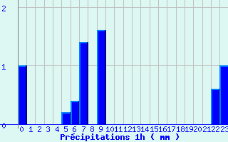 Diagramme des prcipitations pour Bordes de Seturia (And)