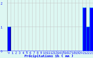 Diagramme des prcipitations pour Droue - Morache (41)