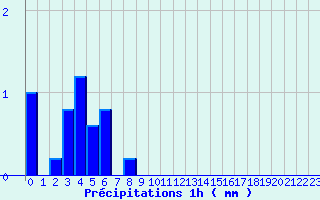Diagramme des prcipitations pour La Chapelle-d