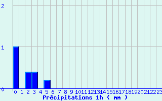 Diagramme des prcipitations pour Le Vieux-Crier (16)