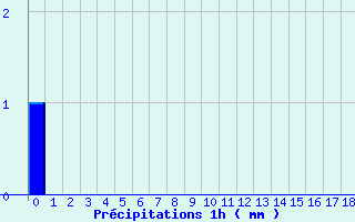 Diagramme des prcipitations pour St-Joseph (974)