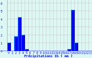 Diagramme des prcipitations pour Thore les Pins (72)