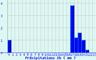 Diagramme des prcipitations pour Groisy (74)