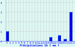 Diagramme des prcipitations pour Grosbois-en-Montagne (21)