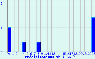 Diagramme des prcipitations pour Valognes (50)