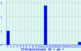 Diagramme des prcipitations pour Campile (2B)