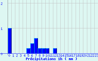 Diagramme des prcipitations pour Valognes (50)