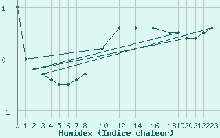 Courbe de l'humidex pour Weinbiet