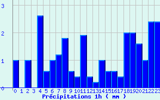 Diagramme des prcipitations pour Tulle (19)