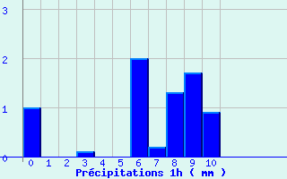 Diagramme des prcipitations pour Autrans (38)