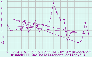 Courbe du refroidissement olien pour Nancy - Essey (54)