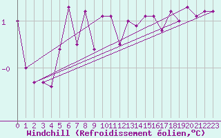 Courbe du refroidissement olien pour Laqueuille (63)