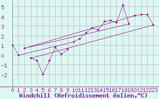 Courbe du refroidissement olien pour Harburg