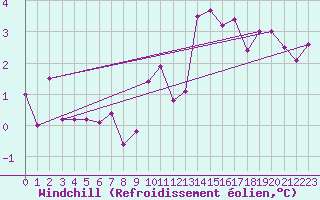 Courbe du refroidissement olien pour Cherbourg (50)