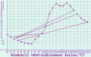 Courbe du refroidissement olien pour Samatan (32)