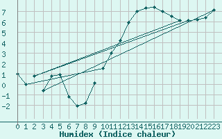 Courbe de l'humidex pour Nottingham Weather Centre