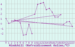 Courbe du refroidissement olien pour De Bilt (PB)