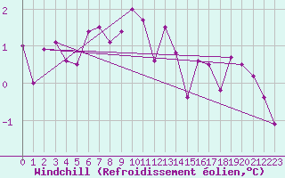 Courbe du refroidissement olien pour Dellach Im Drautal