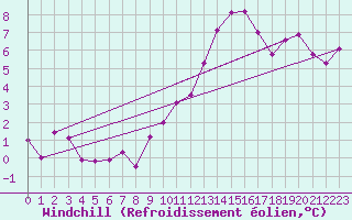 Courbe du refroidissement olien pour Laval (53)