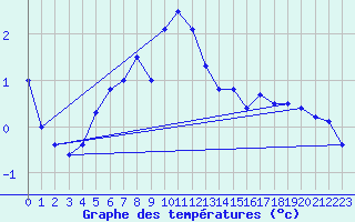 Courbe de tempratures pour Kvikkjokk Arrenjarka A